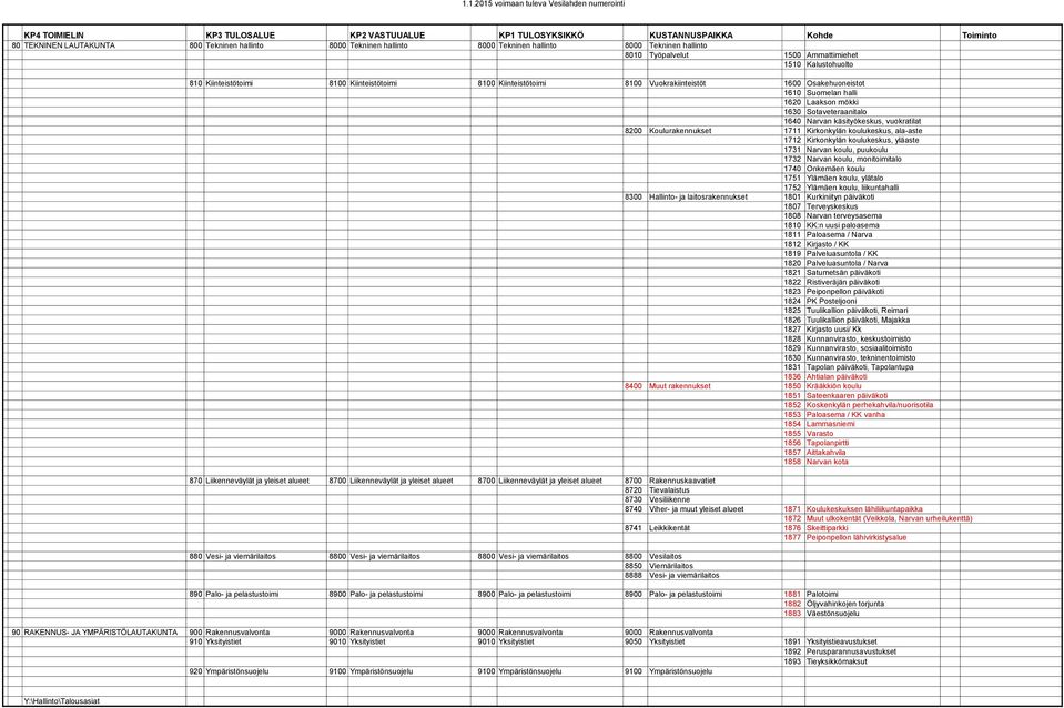 Osakehuoneistot 1610 Suomelan halli 1620 Laakson mökki 1630 Sotaveteraanitalo 1640 Narvan käsityökeskus, vuokratilat 8200 Koulurakennukset 1711 Kirkonkylän koulukeskus, ala-aste 1712 Kirkonkylän