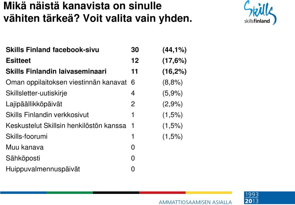 oppilaitoksen viestinnän kanavat 6 (8,8%) Skillsletter-uutiskirje 4 (5,9%) Lajipäällikköpäivät 2 (2,9%) Skills