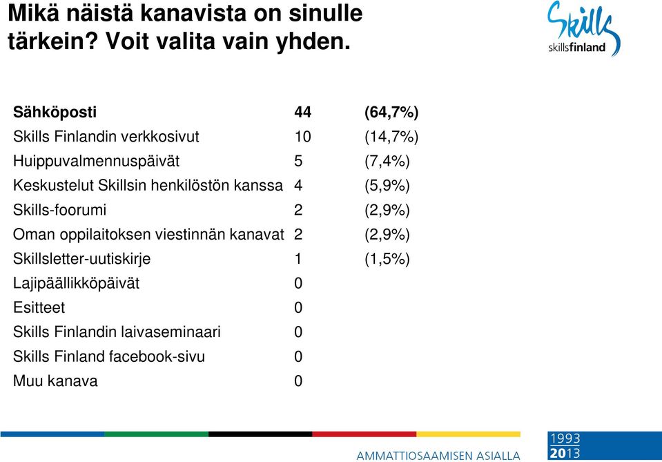 Skillsin henkilöstön kanssa 4 (5,9%) Skills-foorumi 2 (2,9%) Oman oppilaitoksen viestinnän kanavat 2