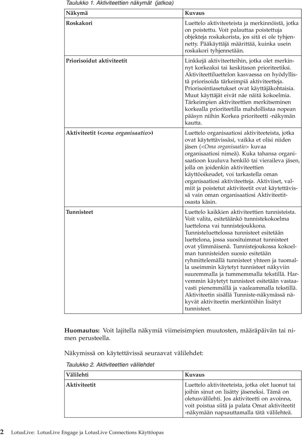 Linkkejä aktiiteetteihin, jotka olet merkinnyt korkeaksi tai keskitason prioriteetiksi. Aktiiteettiluettelon kasaessa on hyödyllistä priorisoida tärkeimpiä aktiiteetteja.