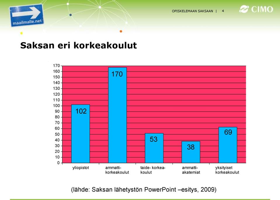 ammattikorkeakoulut 53 taide- korkeakoulut 38 ammattiakatemiat 69