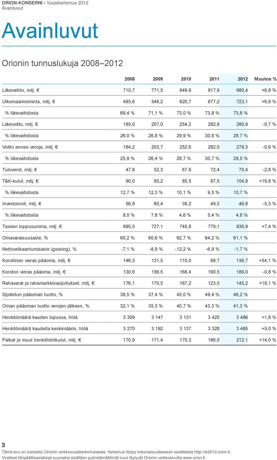 185,0 207,0 254,2 282,9 280,9-0,7 % % liikevaihdosta 26,0 % 26,8 % 29,9 % 30,8 % 28,7 % Voitto ennen veroja, milj.