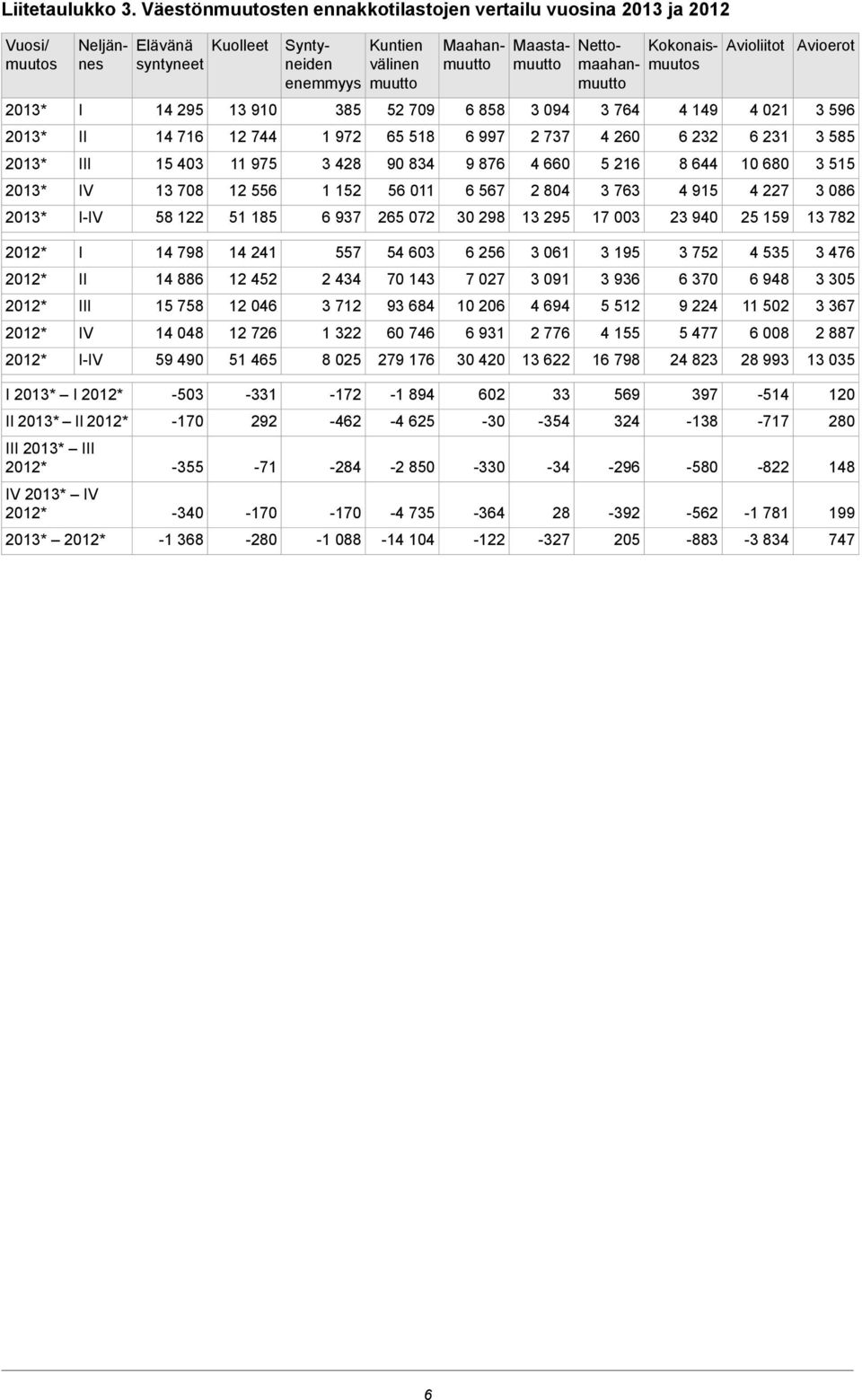 muutto Kokonaismuutos Avioliitot Avioerot 2013* I 14 295 13 910 385 52 709 6 858 3 094 3 764 4 149 4 021 3 596 2013* II 14 716 12 744 1 972 65 518 6 997 2 737 4 260 6 232 6 231 3 585 2013* III 15 403