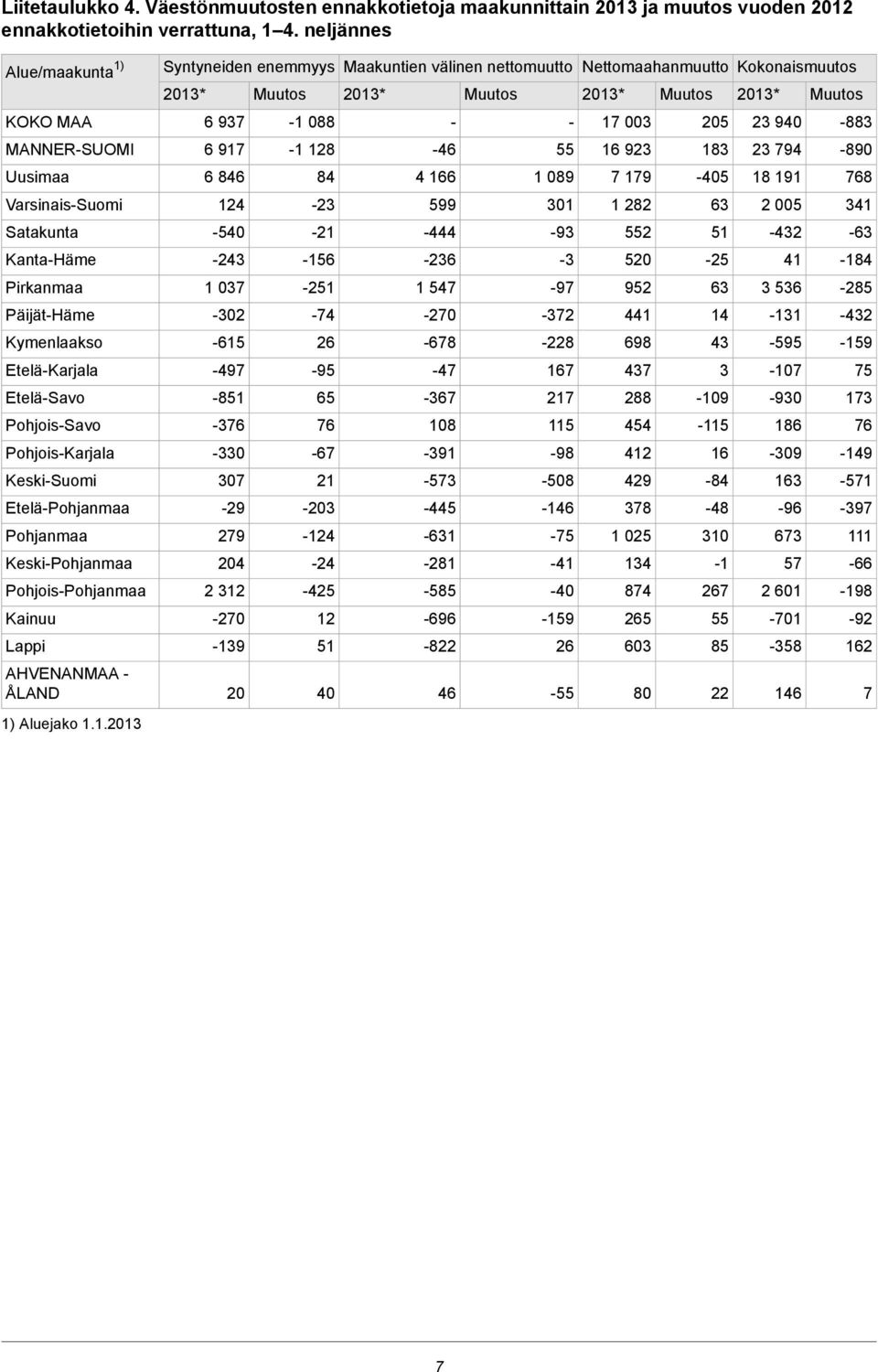23 940-883 MANNER-SUOMI 6 917-1 128-46 55 16 923 183 23 794-890 Uusimaa 6 846 84 4 166 1 089 7 179-405 18 191 768 Varsinais-Suomi 124-23 599 301 1 282 63 2 005 341 Satakunta -540-21 -444-93 552