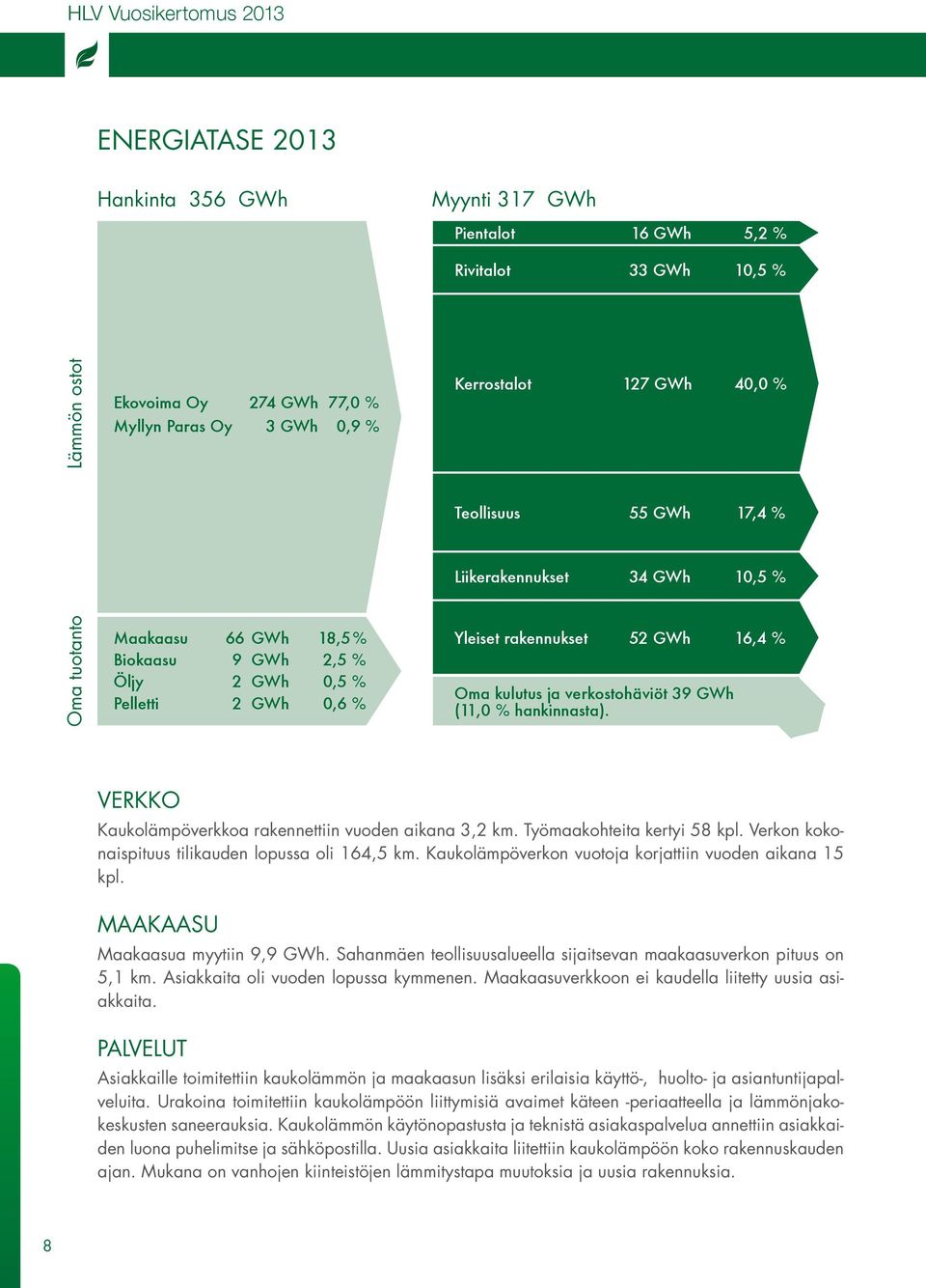 Oma kulutus ja verkostohäviöt 39 GWh (11,0 % hankinnasta). VERKKO Kaukolämpöverkkoa rakennettiin vuoden aikana 3,2 km. Työmaakohteita kertyi 58 kpl.