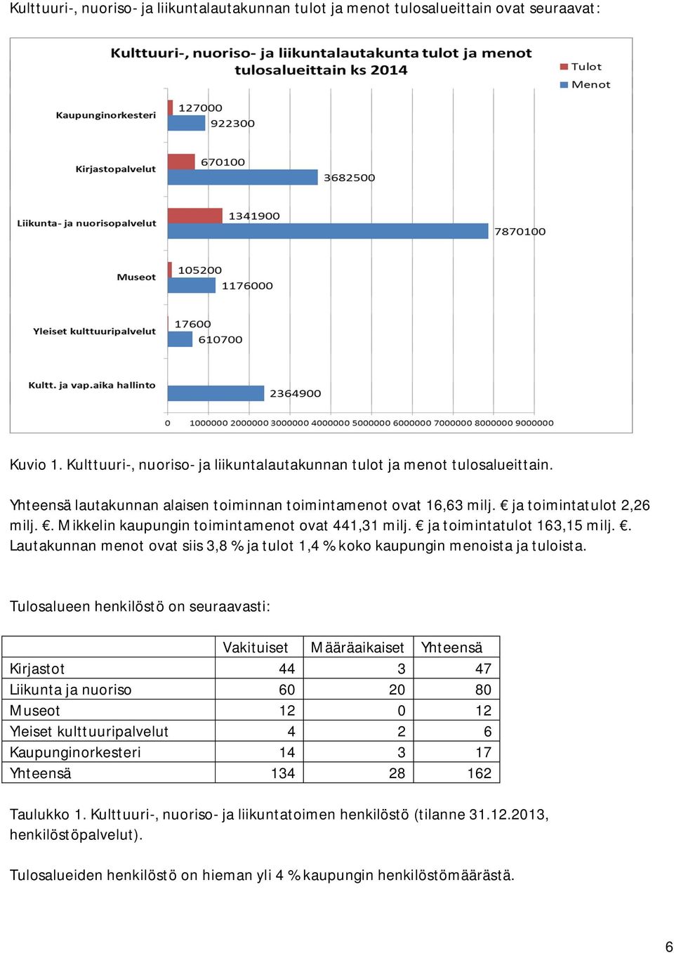 . Lautakunnan menot ovat siis 3,8 % ja tulot 1,4 % koko kaupungin menoista ja tuloista.