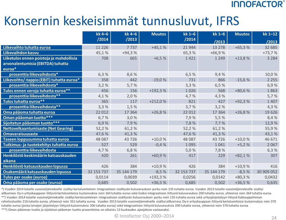 liikevaihdosta* 6,3 % 8,6 % 6,5 % 9,4 % 10,0 % Liikevoitto/-tappio (EBIT) tuhatta euroa* 358 442-19,0 % 731 866-15,6 % 2 255 prosenttia liikevaihdosta* 3,2 % 5,7 % 3,3 % 6,5 % 6,9 % Tulos ennen