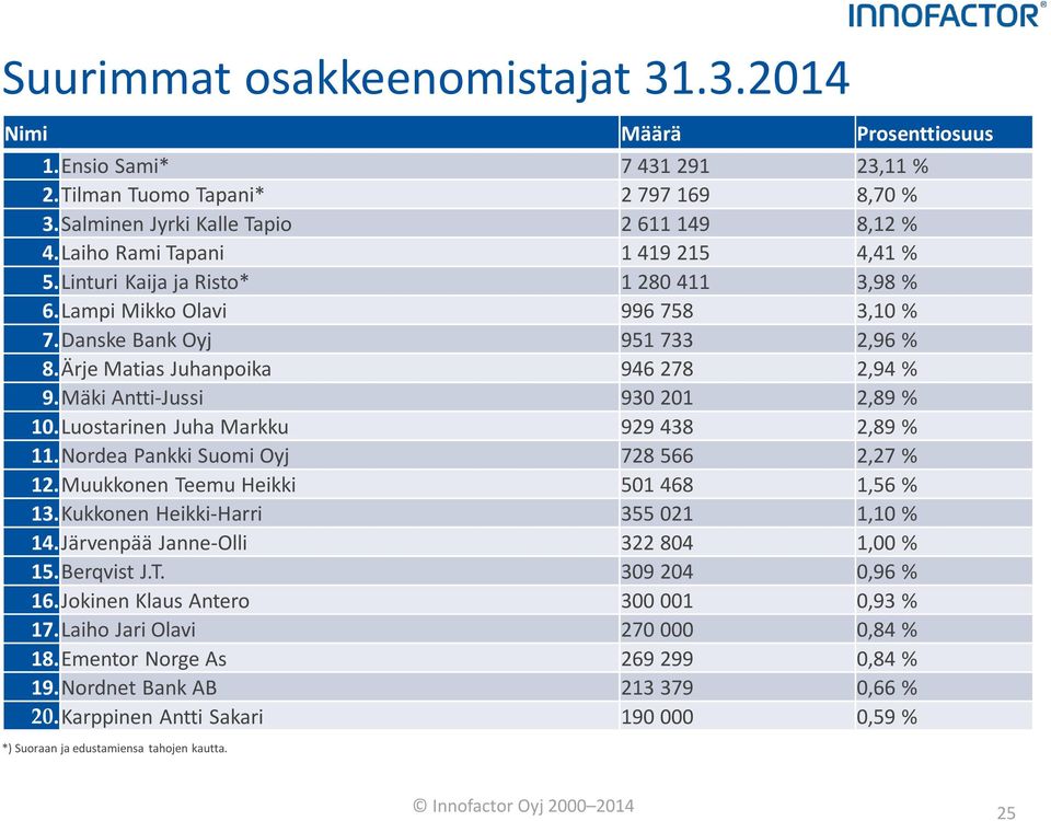 Mäki Antti-Jussi 930 201 2,89 % 10.Luostarinen Juha Markku 929 438 2,89 % 11.Nordea Pankki Suomi Oyj 728 566 2,27 % 12.Muukkonen Teemu Heikki 501 468 1,56 % 13.Kukkonen Heikki-Harri 355 021 1,10 % 14.