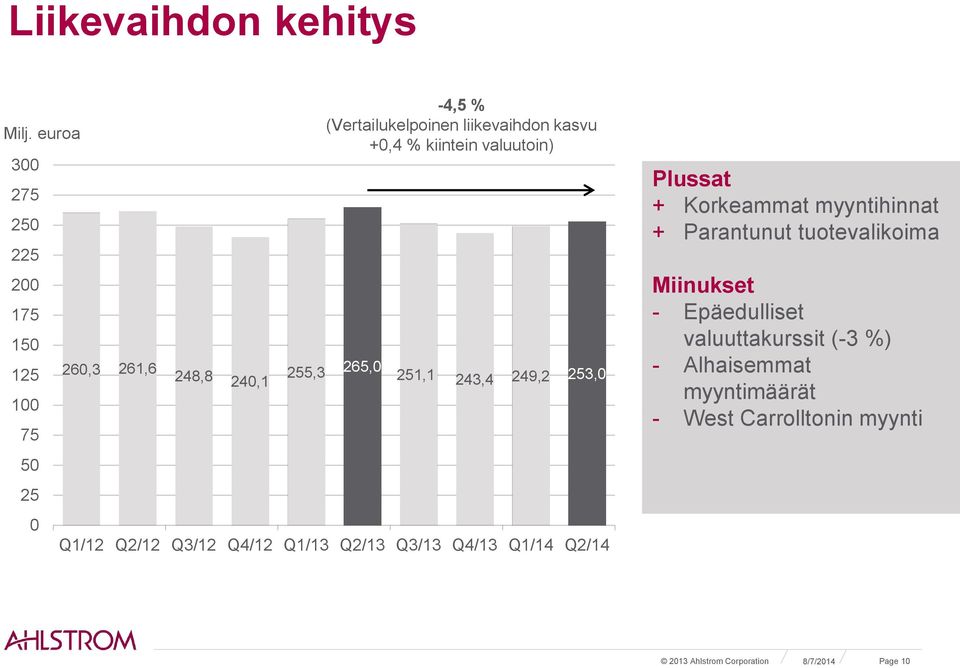 kasvu +0,4 % kiintein valuutoin) 255,3 265,0 251,1 243,4 249,2 253,0 Q1/12 Q2/12 Q3/12 Q4/12 Q1/13 Q2/13 Q3/13 Q4/13