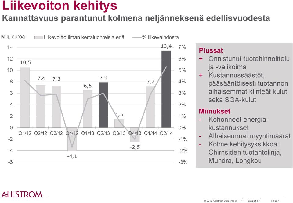 Q3/13 Q4/13 Q1/14 Q2/14-2,5-4,1 7% 6% 5% 4% 3% 2% 1% 0% -1% -2% -3% Plussat + Onnistunut tuotehinnoittelu ja -valikoima + Kustannussäästöt, pääsääntöisesti