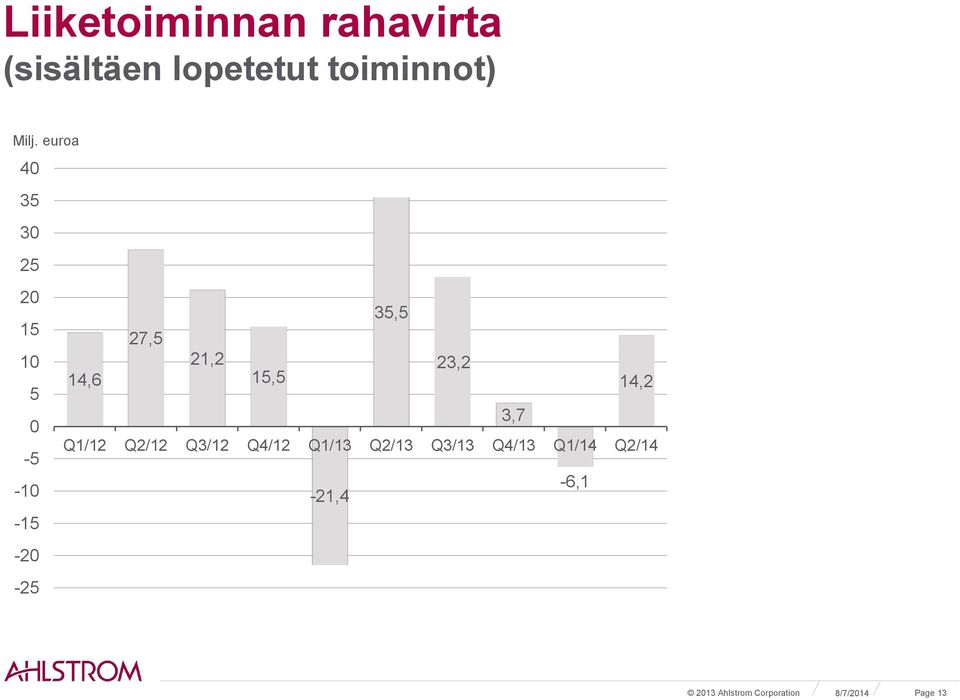 0-5 Q1/12 Q2/12 Q3/12 Q4/12 Q1/13 Q2/13 Q3/13 3,7 Q4/13 Q1/14