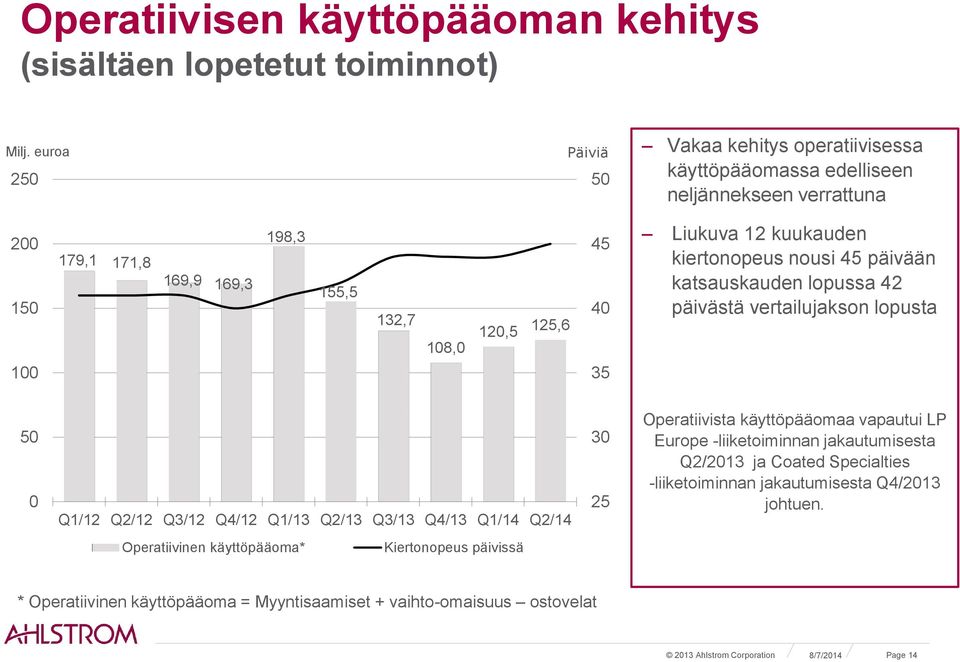 Liukuva 12 kuukauden kiertonopeus nousi 45 päivään katsauskauden lopussa 42 päivästä vertailujakson lopusta 50 0 Q1/12 Q2/12 Q3/12 Q4/12 Q1/13 Q2/13 Q3/13 Q4/13 Q1/14 Q2/14 30 25