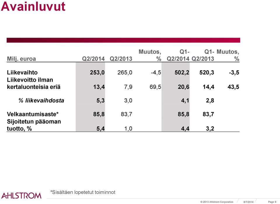 502,2 520,3-3,5 Liikevoitto ilman kertaluonteisia eriä 13,4 7,9 69,5 20,6 14,4 43,5 %