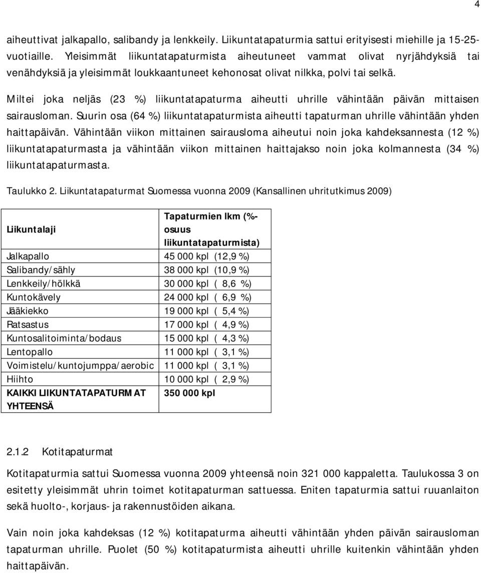 Miltei joka neljäs (23 %) liikuntatapaturma aiheutti uhrille vähintään päivän mittaisen sairausloman. Suurin osa (64 %) liikuntatapaturmista aiheutti tapaturman uhrille vähintään yhden haittapäivän.