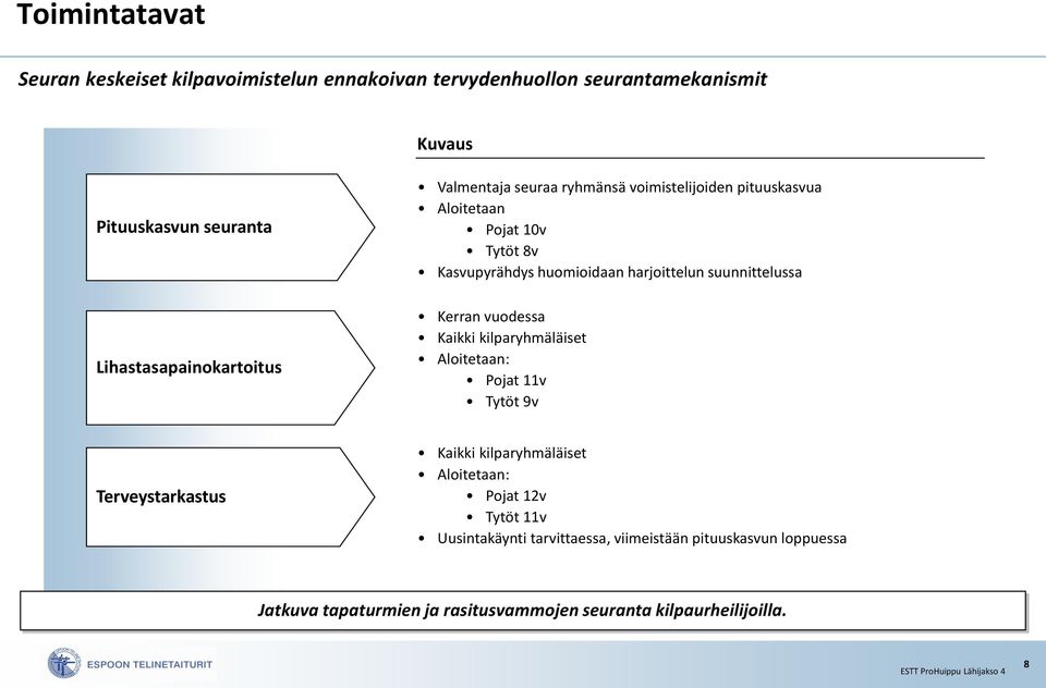 harjoittelun suunnittelussa Kerran vuodessa Kaikki kilparyhmäläiset Aloitetaan: Pojat 11v Tytöt 9v Terveystarkastus Kaikki kilparyhmäläiset