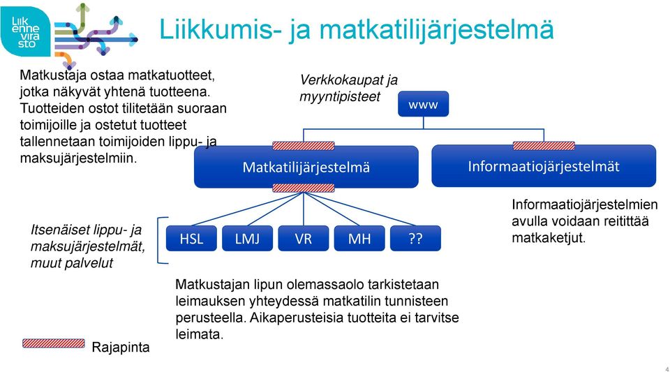 Verkkokaupat ja myyntipisteet Matkatilijärjestelmä www Informaatiojärjestelmät Itsenäiset lippu- ja maksujärjestelmät, muut palvelut Rajapinta HSL