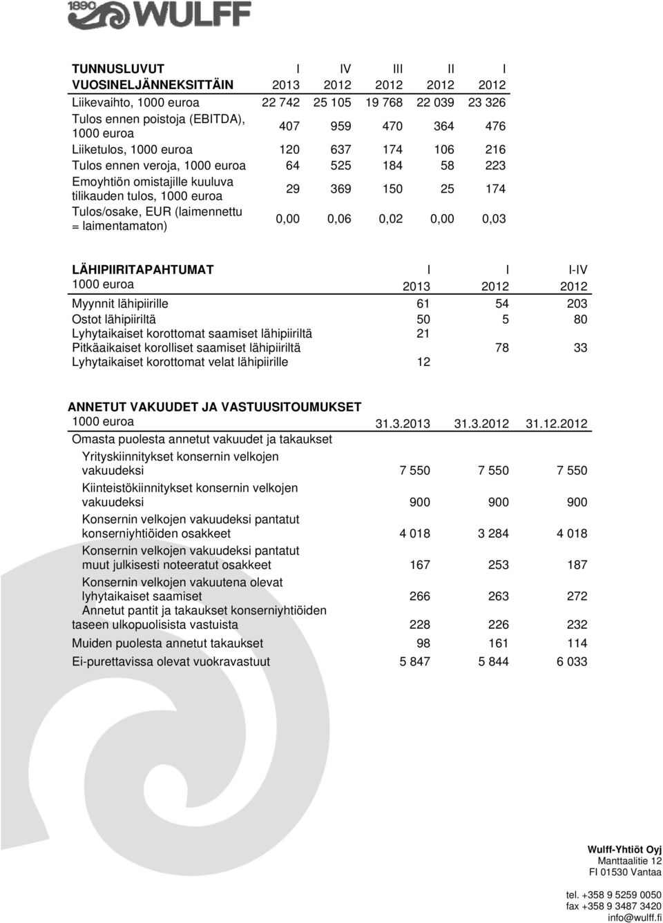 = laimentamaton) 0,00 0,06 0,02 0,00 0,03 LÄHIPIIRITAPAHTUMAT I I I-IV Myynnit lähipiirille 61 54 203 Ostot lähipiiriltä 50 5 80 Lyhytaikaiset korottomat saamiset lähipiiriltä 21 Pitkäaikaiset