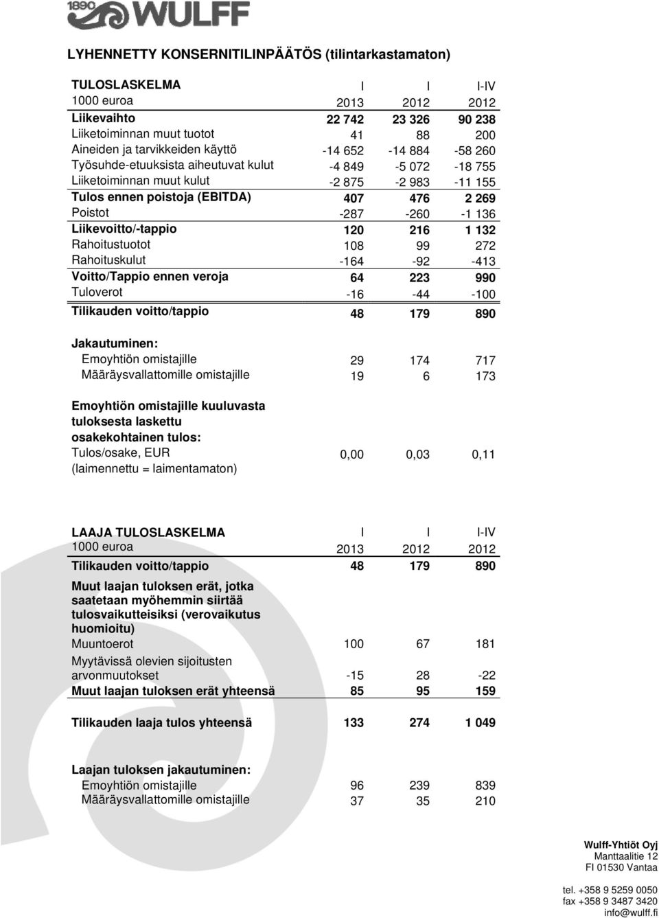 1 132 Rahoitustuotot 108 99 272 Rahoituskulut -164-92 -413 Voitto/Tappio ennen veroja 64 223 990 Tuloverot -16-44 -100 Tilikauden voitto/tappio 48 179 890 Jakautuminen: Emoyhtiön omistajille 29 174