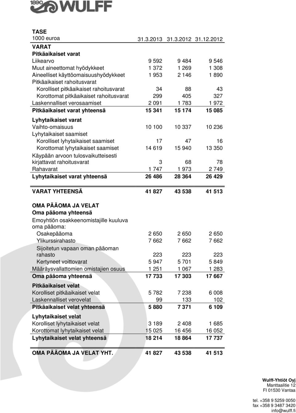 2012 VARAT Pitkäaikaiset varat Liikearvo 9 592 9 484 9 546 Muut aineettomat hyödykkeet 1 372 1 269 1 308 Aineelliset käyttöomaisuushyödykkeet 1 953 2 146 1 890 Pitkäaikaiset rahoitusvarat Korolliset