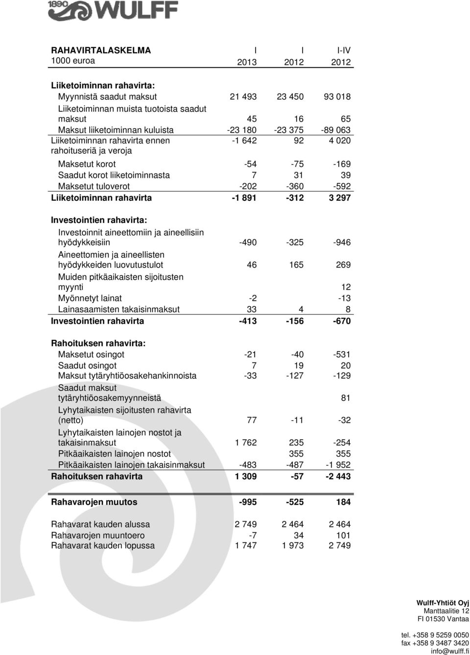 rahavirta -1 891-312 3 297 Investointien rahavirta: Investoinnit aineettomiin ja aineellisiin hyödykkeisiin -490-325 -946 Aineettomien ja aineellisten hyödykkeiden luovutustulot 46 165 269 Muiden