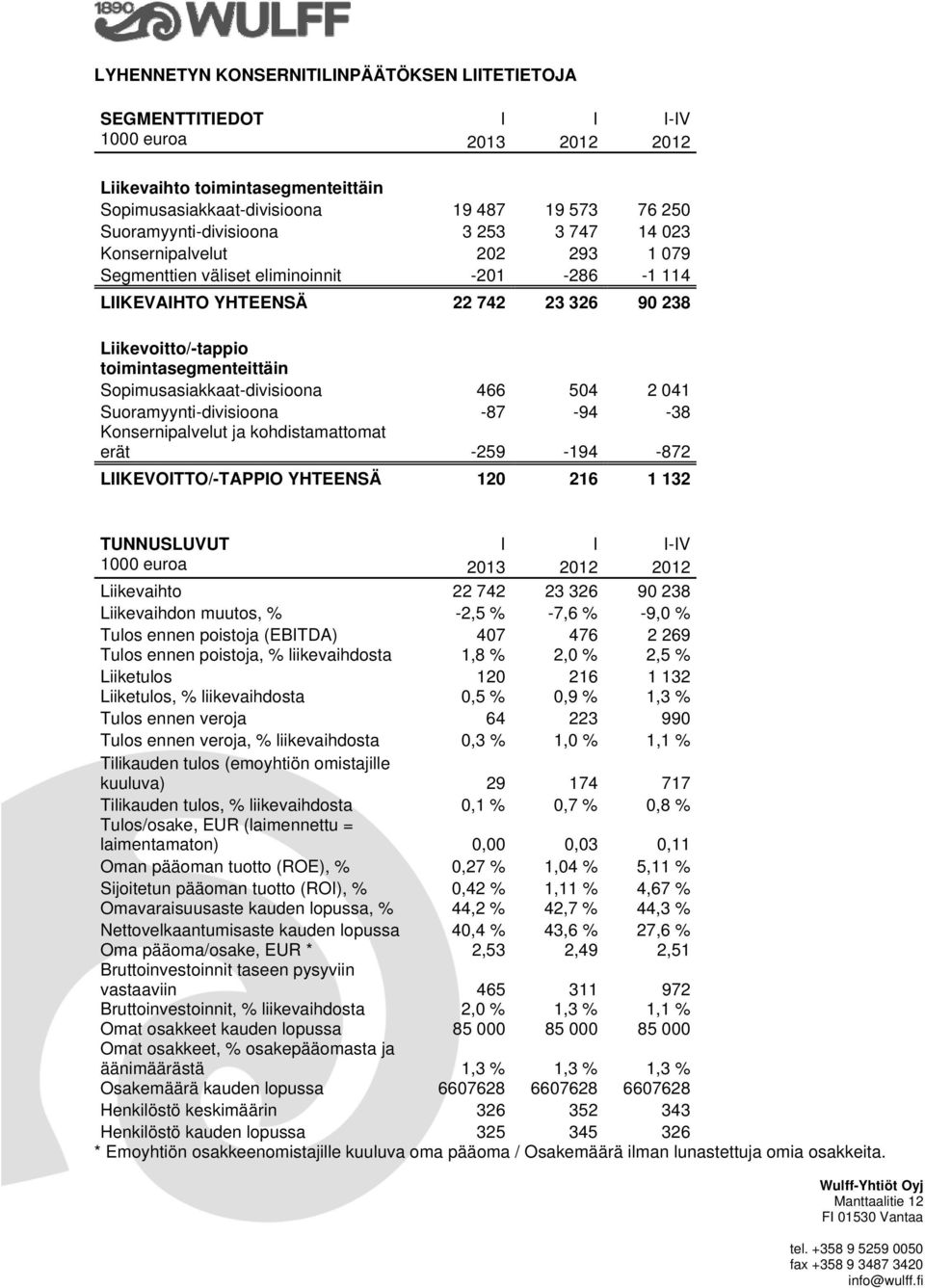 504 2 041 Suoramyynti-divisioona -87-94 -38 Konsernipalvelut ja kohdistamattomat erät -259-194 -872 LIIKEVOITTO/-TAPPIO YHTEENSÄ 120 216 1 132 TUNNUSLUVUT I I I-IV Liikevaihto 22 742 23 326 90 238