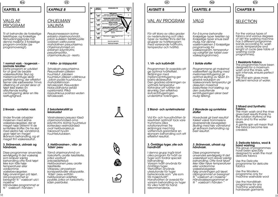Ohjelmaryhmissä on erilainen käyntirytmi, pesulämpötila, ohjelmankulku ja kesto.