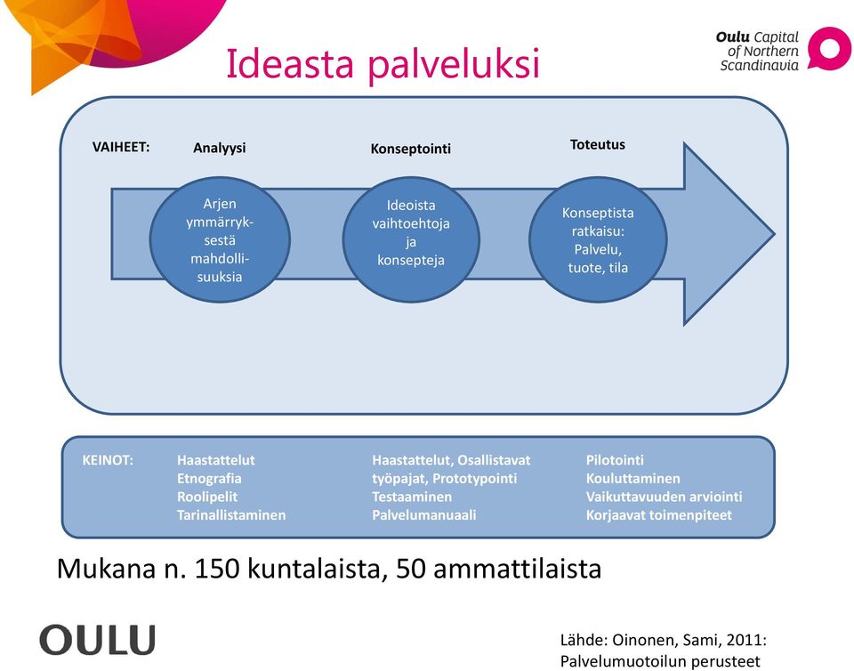 Haastattelut, Osallistavat työpajat, Prototypointi Testaaminen Palvelumanuaali Pilotointi Kouluttaminen Vaikuttavuuden