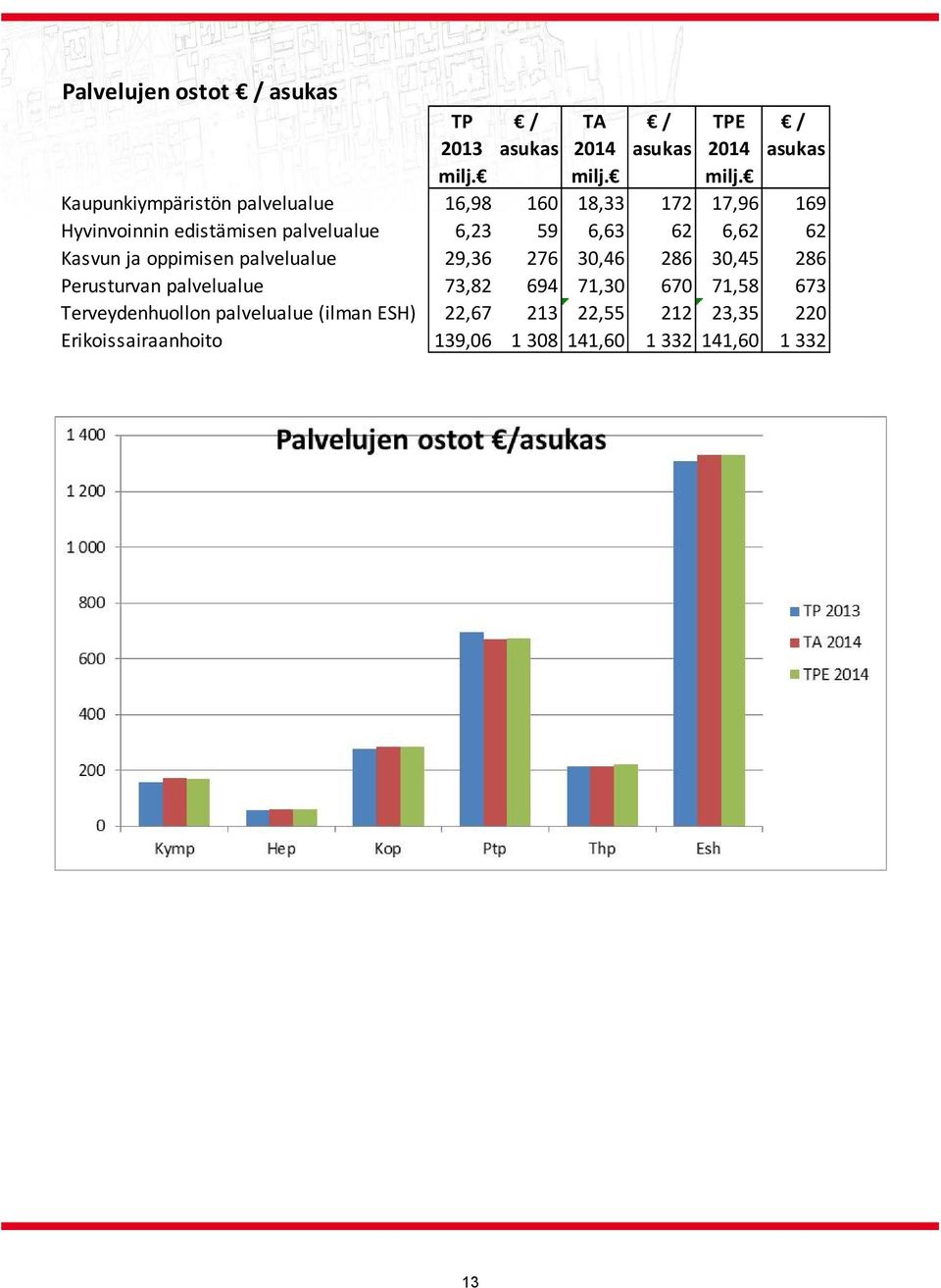 Kaupunkiympäristön palvelualue 16,98 160 18,33 172 17,96 169 Hyvinvoinnin edistämisen palvelualue 6,23 59 6,63 62