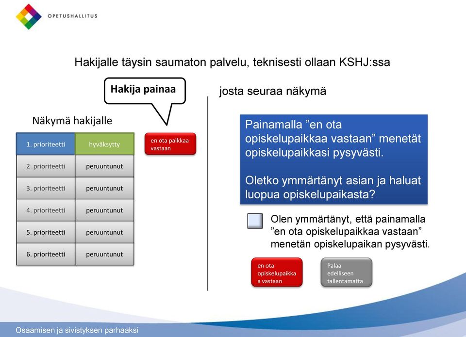 prioriteetti en ota paikkaa vastaan Painamalla en ota opiskelupaikkaa vastaan menetät opiskelupaikkasi pysyvästi.