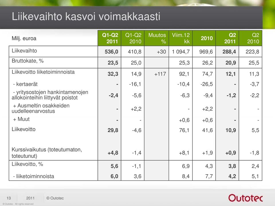 +117 92,1 74,7 12,1 11,3 - kertaerät - -16,1-10,4-26,5 - -3,7 - yritysostojen hankintamenojen allokointeihin liittyvät poistot + Ausmeltin osakkeiden uudelleenarvostus