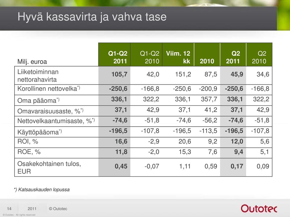 -250,6-166,8-250,6-200,9-250,6-166,8 Oma pääoma *) 336,1 322,2 336,1 357,7 336,1 322,2 Omavaraisuusaste, % *) 37,1 42,9 37,1 41,2 37,1 42,9