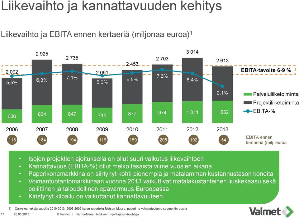 euroa Isojen projektien ajoituksella on ollut suuri vaikutus liikevaihtoon Kannattavuus (EBITA-%) ollut melko tasaista viime vuosien aikana Paperikonemarkkina on siirtynyt kohti pienempiä ja