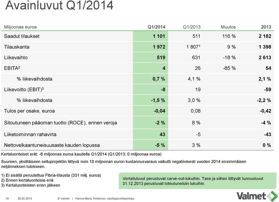 Liiketoiminnan rahavirta 43-5 -43 Nettovelkaantuneisuusaste kauden lopussa -5 % 3 % 0 % Kertaluonteiset erät: -6 miljoonaa euroa kaudella Q1/2014 (Q1/2013: 0 miljoonaa euroa) Suureen, yksittäiseen