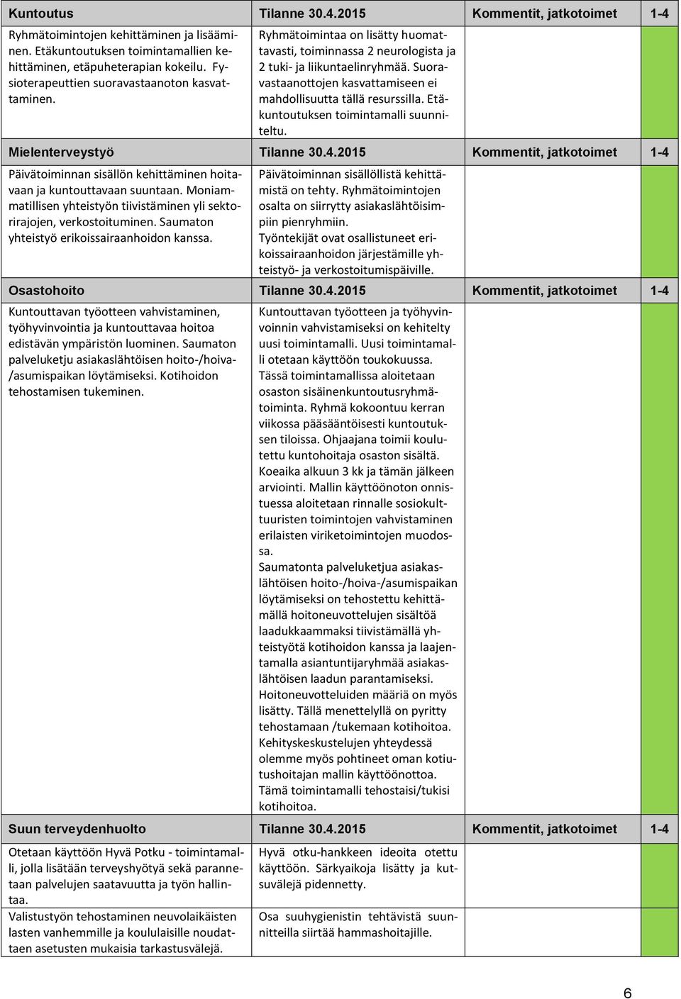 Suoravastaanottojen kasvattamiseen ei mahdollisuutta tällä resurssilla. Etäkuntoutuksen toimintamalli suunniteltu. Mielenterveystyö Tilanne 30.4.