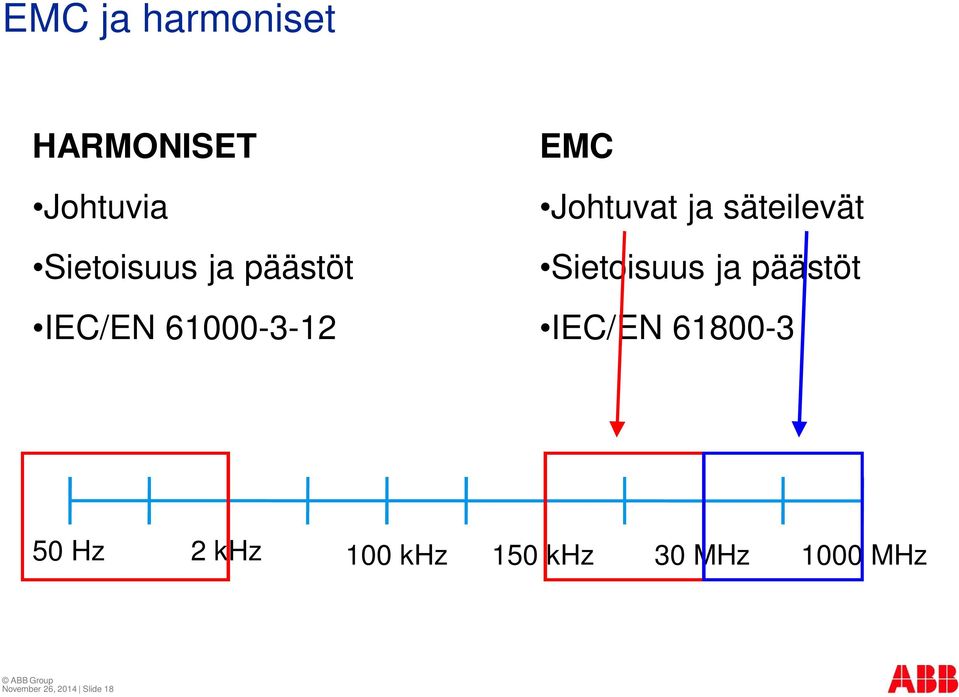 Sietoisuus ja päästöt IEC/EN 61800-3 50 Hz 2 khz 100