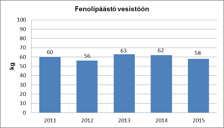 Päästöt veteen öljy ja fenoli Öljy- ja fenolipäästöt