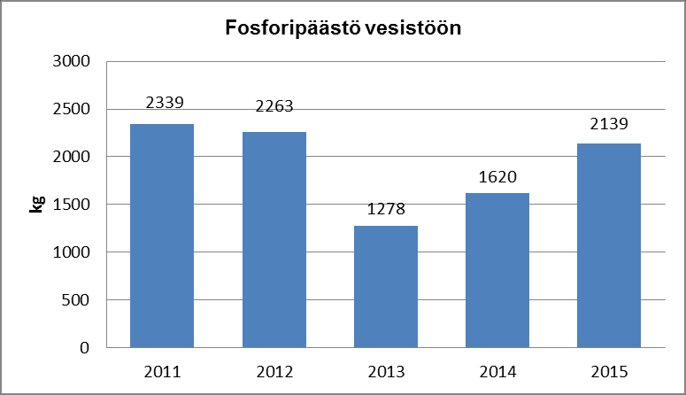 Päästöt veteen typpi ja fosfori Typpi ja fosfori aiheuttivat kuukausiluparajaylitykset vuonna 2015 Ylitykset tapahtuivat kesäkuussa jalostamon ja