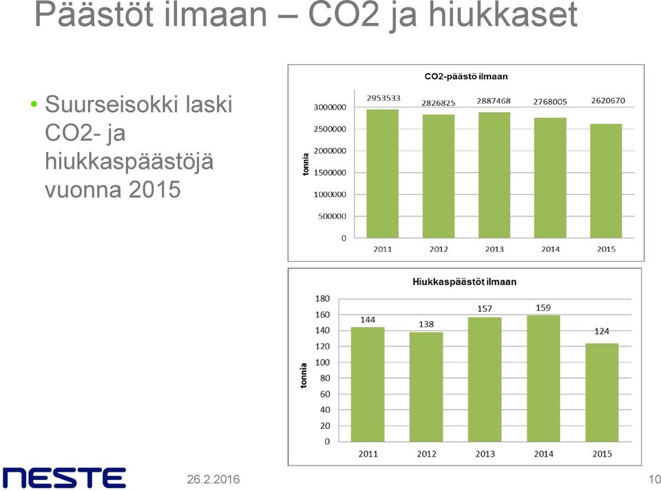 laski CO2- ja