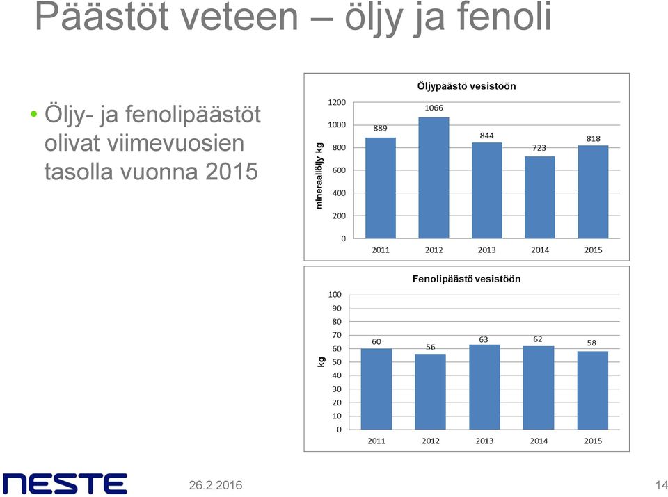 fenolipäästöt olivat