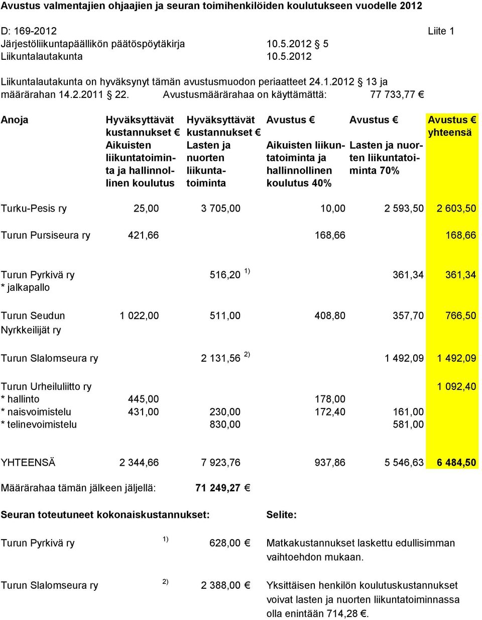 Avustusmäärärahaa on käyttämättä: 77 733,77 Anoja Hyväksyttävät Hyväksyttävät Avustus Avustus Avustus ja hallinnol- liikunta- hallinnollinen minta 70% linen koulutus toiminta koulutus 40% Turku-Pesis