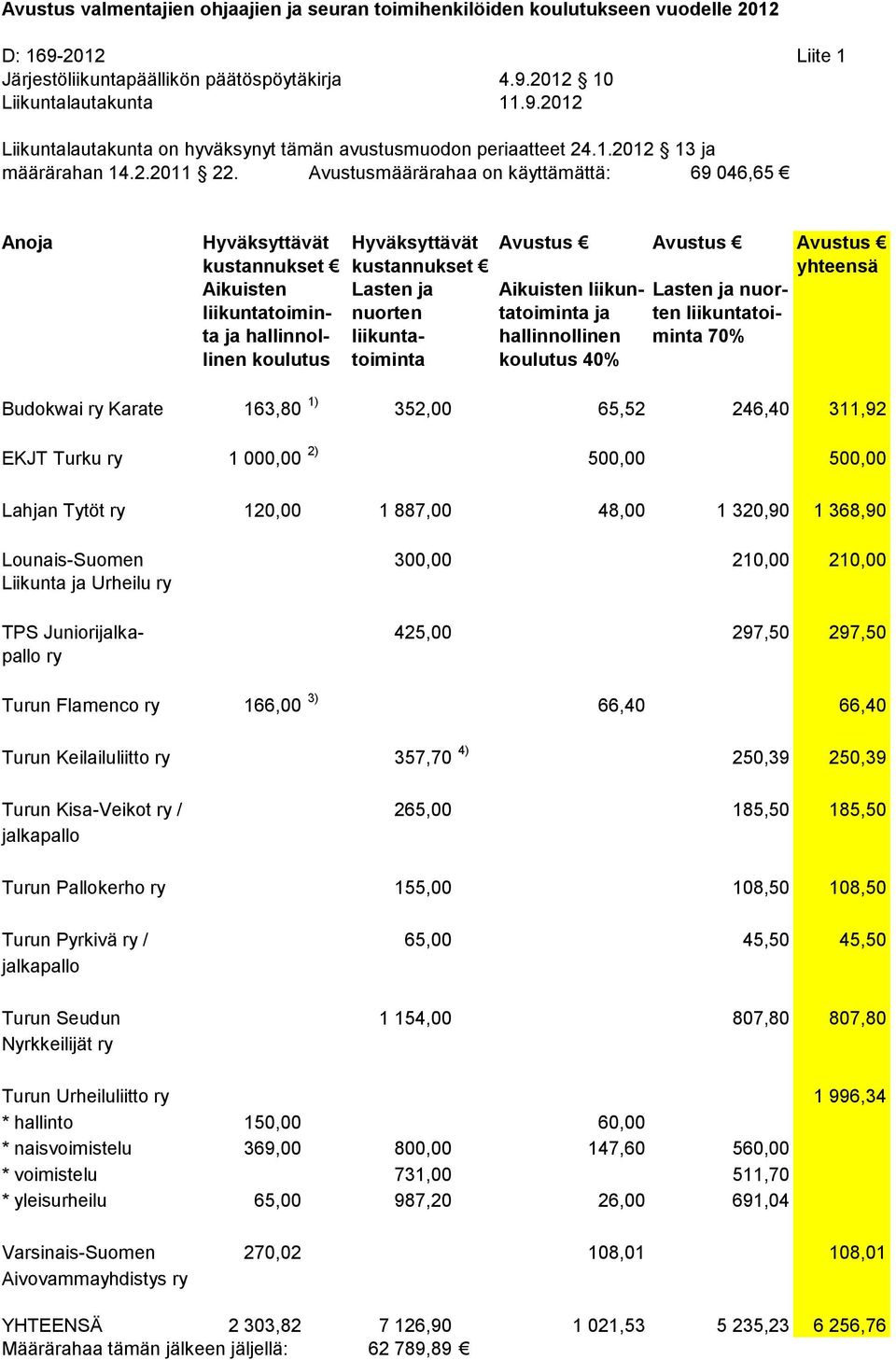 Avustusmäärärahaa on käyttämättä: 69 046,65 Anoja Hyväksyttävät Hyväksyttävät Avustus Avustus Avustus ja hallinnol- liikunta- hallinnollinen minta 70% linen koulutus toiminta koulutus 40% Budokwai ry