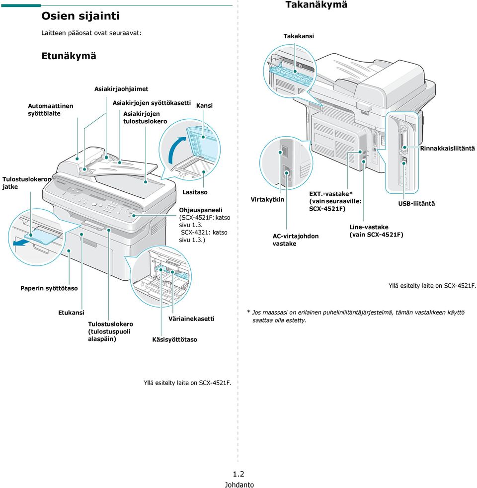 -vastake* (vain seuraaville: SCX-4521F) Line-vastake (vain SCX-4521F) USB-liitäntä Paperin syöttötaso Yllä esitelty laite on SCX-4521F.