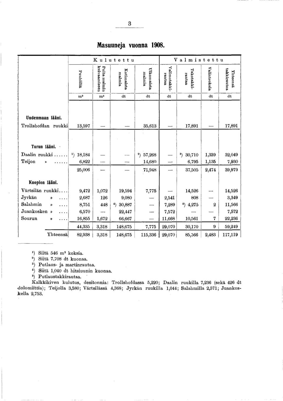 dt dt dt dt dt Uudenmaan lääni. Trollshofdan ruukki 3,597 35,63 7,89 7,89 Turun lääni. - D aalin ru u k k i... 4) 8,84 2) 57,268 3) 30,70,339 32,049 Teijon».