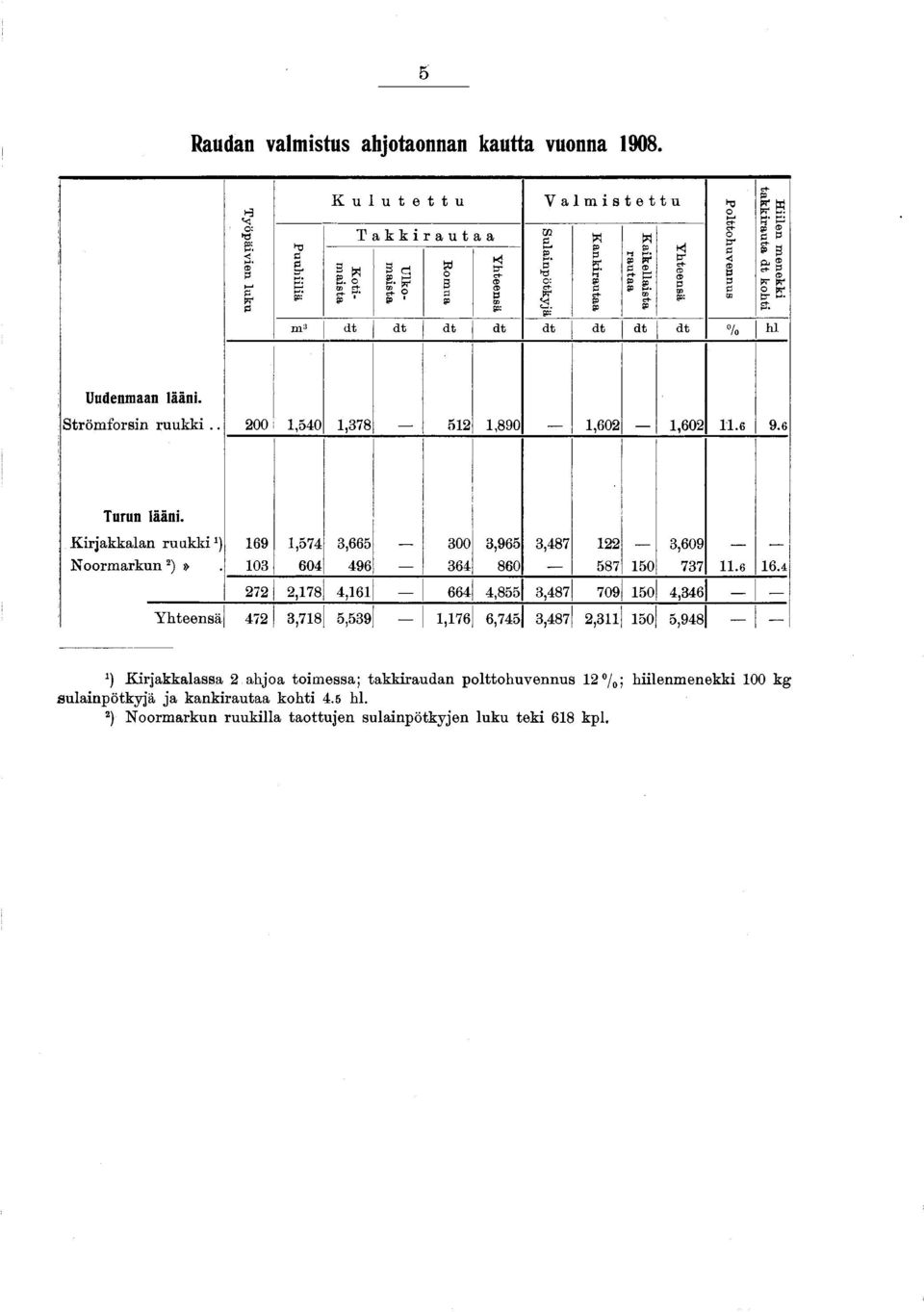 takkirauta dt kohti m:j dt dt dt dt dt dt dt dt % h l Uudenmaan lääni. Ström forsin ruukki.. 200,540,378 52,890,602,602.6 9.6 Turun lääni.