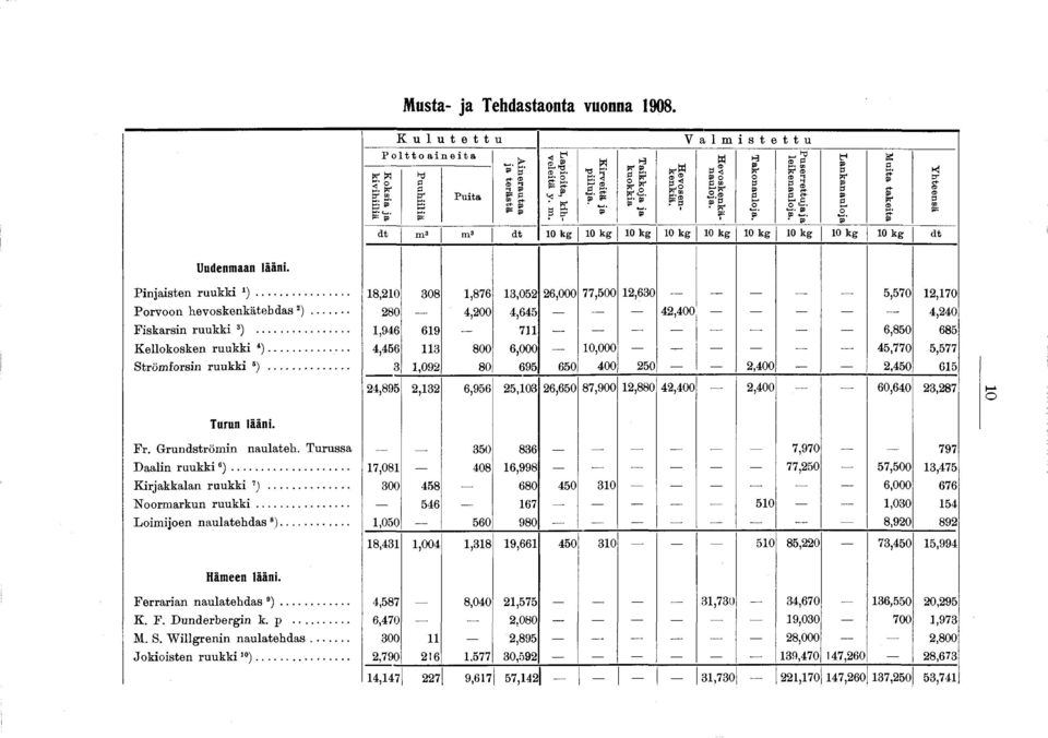 I lankanauloja M [uita takeita Yhteensä Uudenmaan lääni. Pinjaisten ruukki * )... 8,20 308,876 3,052 26 000 77,500 2,630 5,570 2,70 P orvoon hevoskenkätebdas 2).