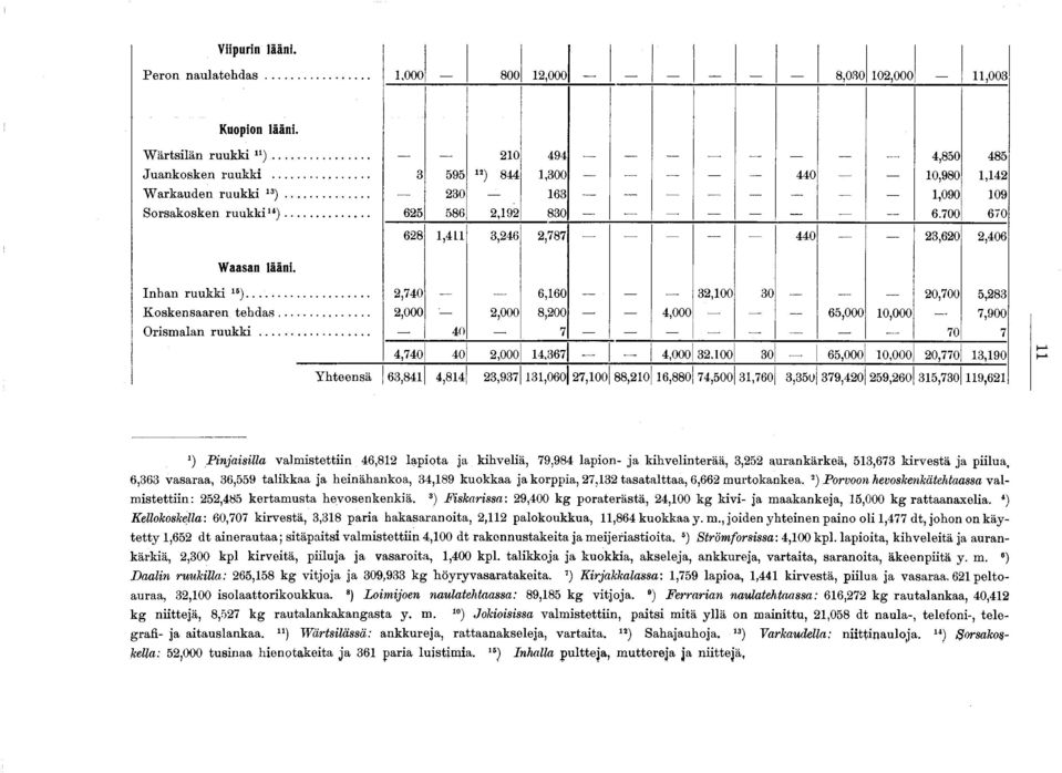 .. 2,000 2,000 8,200 4,000 65,000 0,000 7,900 Orismalan ruukki... 40 7 70 7 4,740 40 2,000 4,367 4,000 32.