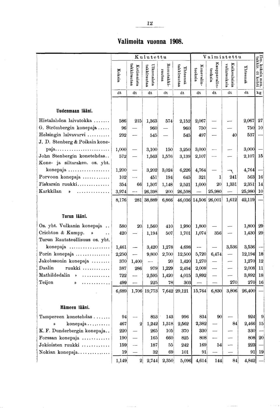 valinteoksia Kaikenlaisia Yhteensä I Jim. koksin men. I takkir. dt kohti Uudenmaan lääni. Hietalahden la iv a to k k a... 586 25,363 574 2,52 2,067 2,067 27 G. Strömbergin kon ep aja.