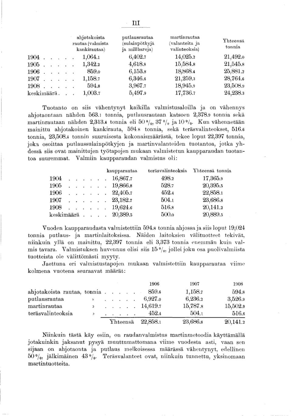 3 Tuotanto on siis vähentynyt kaikilla valmistusaloilla ja on vähennys ahjotaontaan nähden 563. tonnia, putlausrautaan katsoen 2,378.9 tonnia sekä martinrautaan nähden 2,33.
