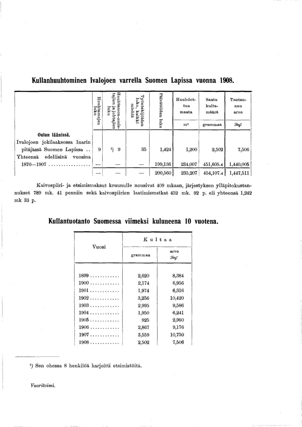 Ivalojoen jokilaaksossa Inarin pitäjässä Suomen Lapissa.. 9 *) 9 35,424,200 2,502 7,506 Yhteensä edellisinä vuosina 870 907... 99,86 234,007 45,605.4,440,005 200,560 235,207 454,07.