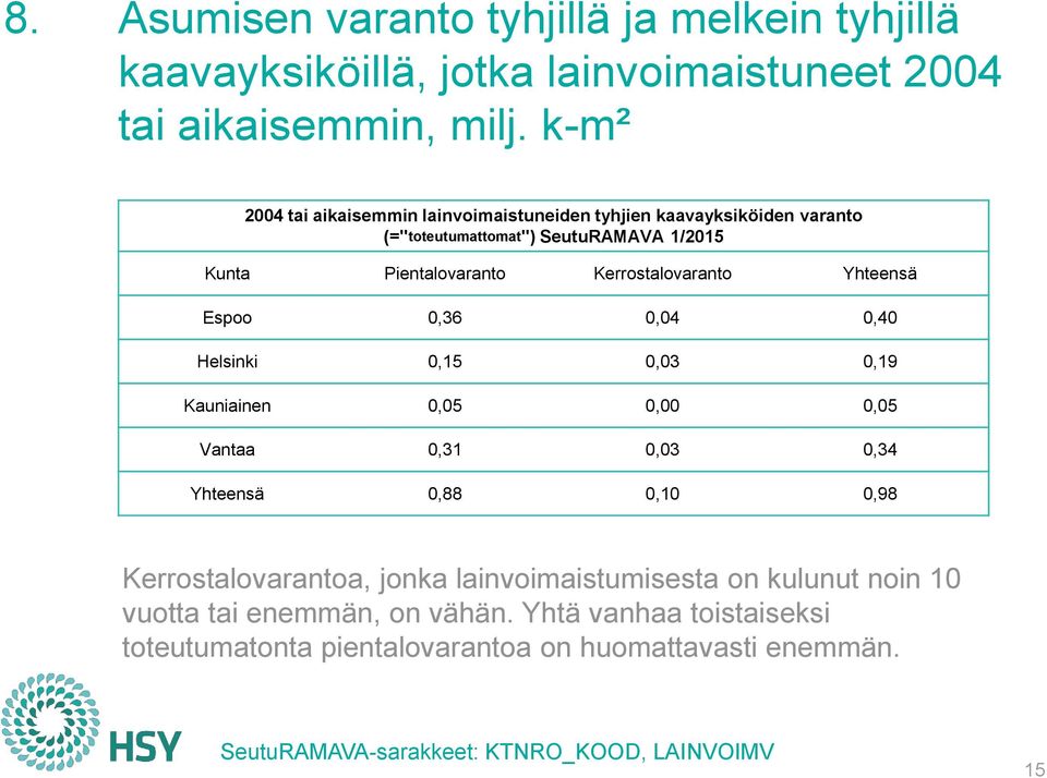 Kerrostalovaranto Yhteensä Espoo 0,36 0,04 0,40 Helsinki 0,15 0,03 0,19 Kauniainen 0,05 0,00 0,05 Vantaa 0,31 0,03 0,34 Yhteensä 0,88 0,10 0,98